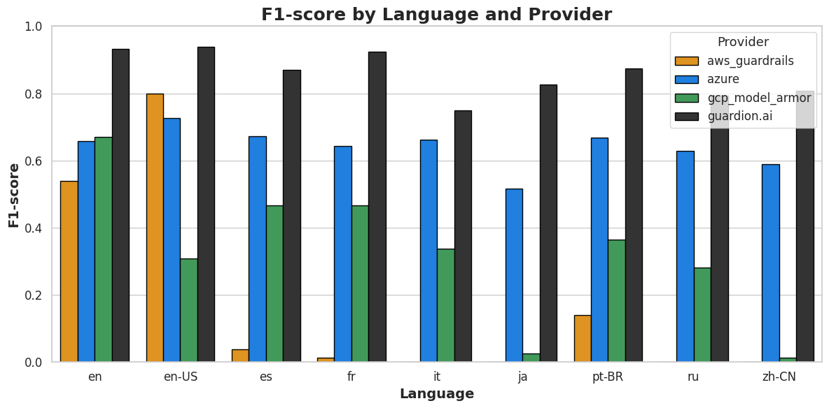/images/posts/benchmark/f1-score-language.png