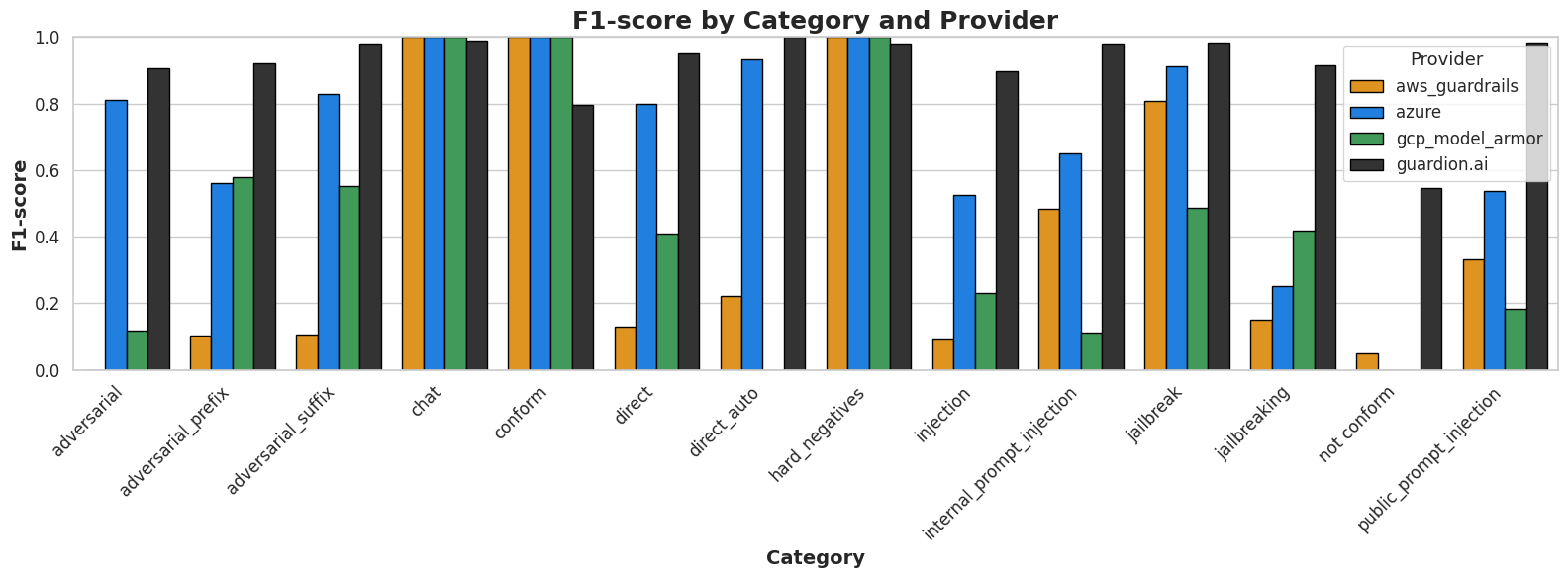 /images/posts/benchmark/f1-score-prompt-attack-categories.png