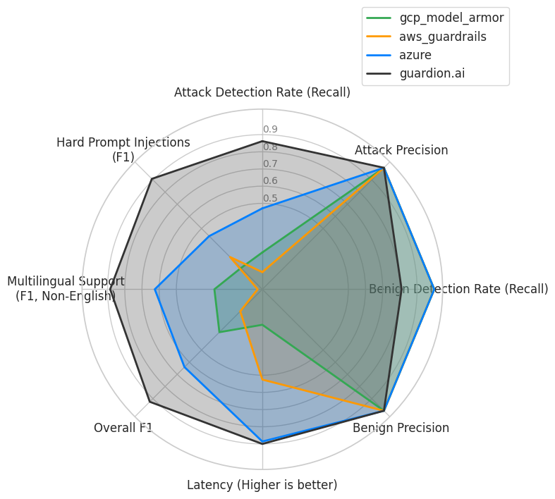 Cover for Runtime Guardrails Index: GuardionAI Prompt Defense vs Azure PromptShield, AWS Guardrails, and GCP Model Armor